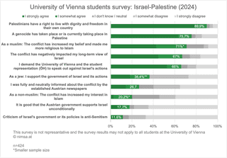 Uni Wien Umfrage: 78 Prozent gegen Österreichs bedingungslose Unterstützung Israels