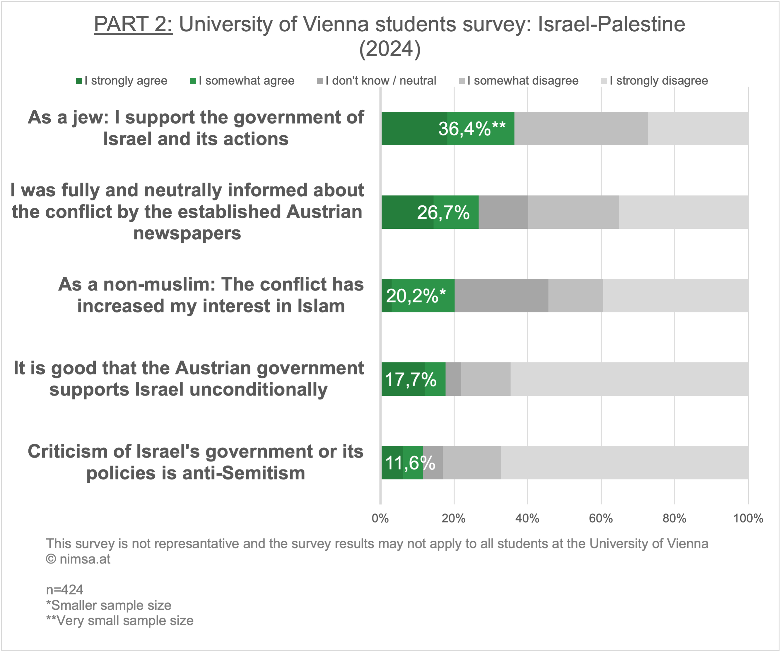 Teil 2: Uni Wien Umfrage: Israel-Palästina (2024)